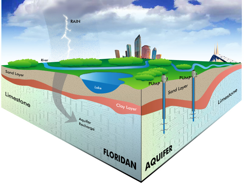 Floridan Aquifer