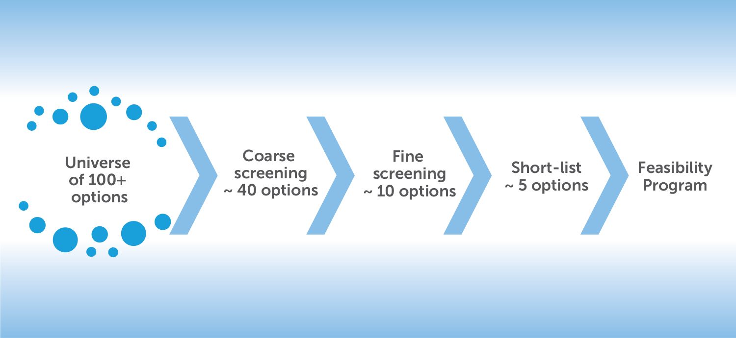 Flow chart showing Universe of 100+ options, Coarse screening ~ 40 options, Fine screening ~ 10 options, Short-list ~ 5 options, and Feasibility Program