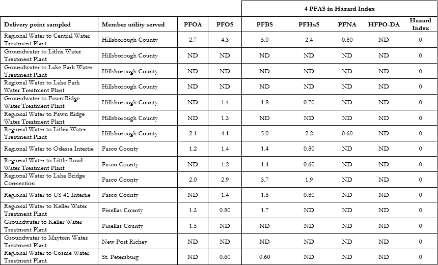 Quarter 1 PFAs testing results