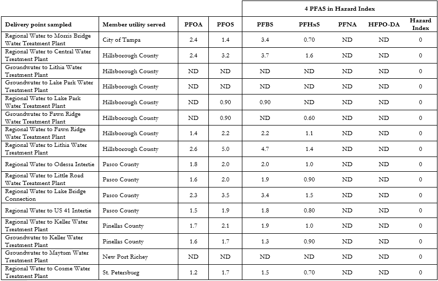 Quarter 2 PFAs Testing Results
