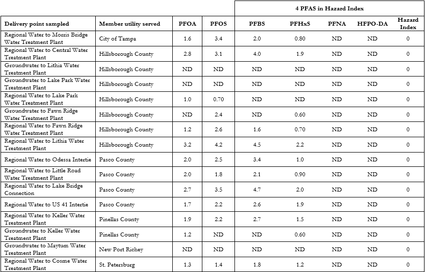 Quarter 3 PFAs testing results