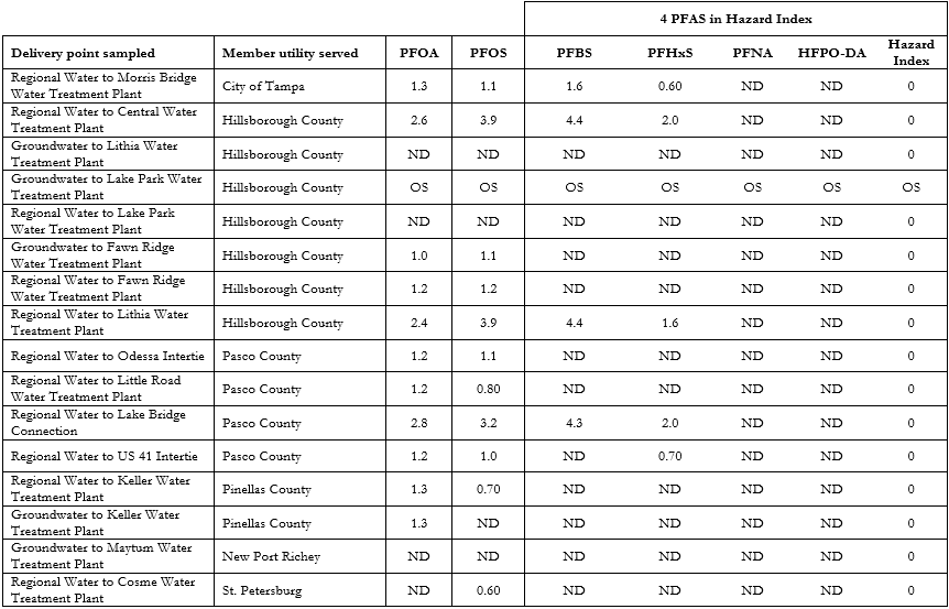 Quarter 4 PFAs testing results